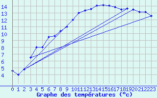 Courbe de tempratures pour Geisenheim