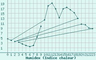 Courbe de l'humidex pour Sant Julia de Loria (And)