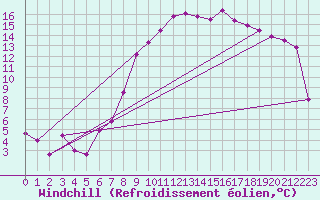 Courbe du refroidissement olien pour Bergen