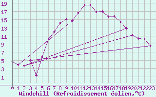 Courbe du refroidissement olien pour Harzgerode