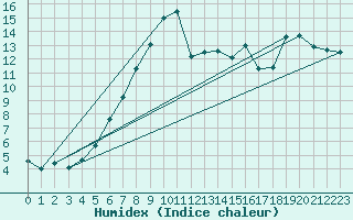 Courbe de l'humidex pour Ustka