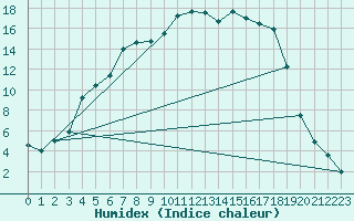Courbe de l'humidex pour Salla Naruska