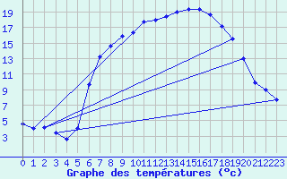 Courbe de tempratures pour Ulm-Mhringen