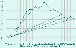 Courbe de l'humidex pour Dagloesen