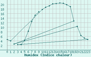 Courbe de l'humidex pour Jeloy Island