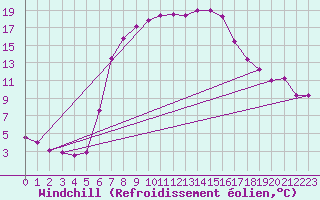 Courbe du refroidissement olien pour Krumbach