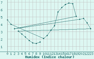 Courbe de l'humidex pour Cessy (01)