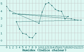 Courbe de l'humidex pour Mcon (71)