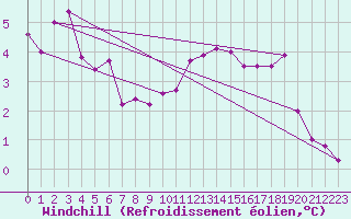 Courbe du refroidissement olien pour Crosby