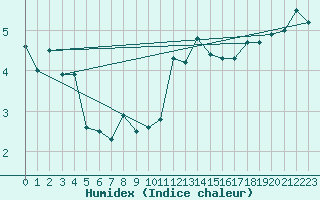 Courbe de l'humidex pour Mont-Saint-Vincent (71)