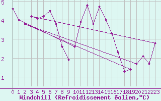 Courbe du refroidissement olien pour Filton