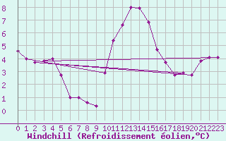 Courbe du refroidissement olien pour Renwez (08)