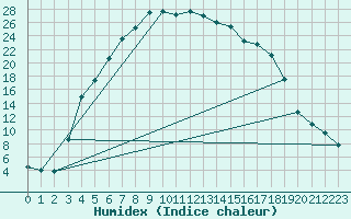 Courbe de l'humidex pour Ylivieska Airport