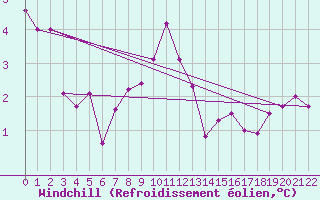 Courbe du refroidissement olien pour Cap de la Hve (76)