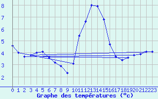 Courbe de tempratures pour Renwez (08)