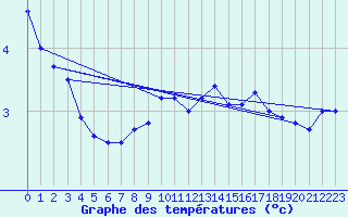 Courbe de tempratures pour Loppa