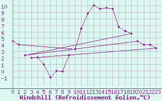 Courbe du refroidissement olien pour Cazaux (33)