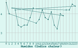 Courbe de l'humidex pour Guetsch