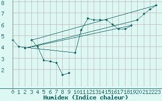 Courbe de l'humidex pour Chartres (28)