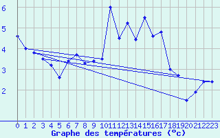 Courbe de tempratures pour Les Attelas