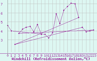 Courbe du refroidissement olien pour Deux-Verges (15)