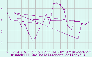 Courbe du refroidissement olien pour Lanvoc (29)