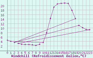 Courbe du refroidissement olien pour Chamonix-Mont-Blanc (74)