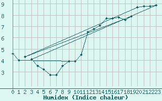 Courbe de l'humidex pour Petiville (76)