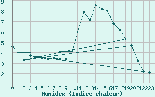 Courbe de l'humidex pour Teruel