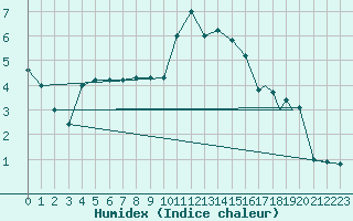 Courbe de l'humidex pour Wattisham