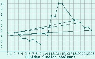 Courbe de l'humidex pour Villacoublay (78)