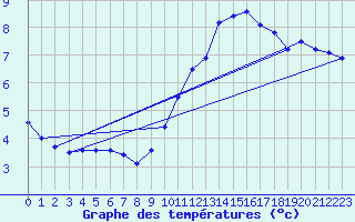 Courbe de tempratures pour Samatan (32)