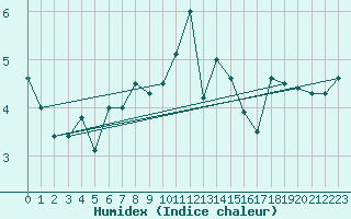 Courbe de l'humidex pour Roncesvalles