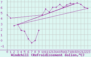 Courbe du refroidissement olien pour Villacoublay (78)