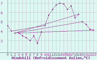 Courbe du refroidissement olien pour Rosans (05)