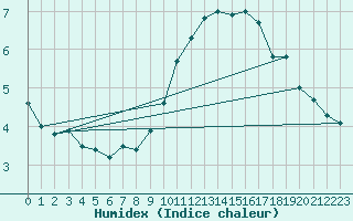 Courbe de l'humidex pour Rosans (05)