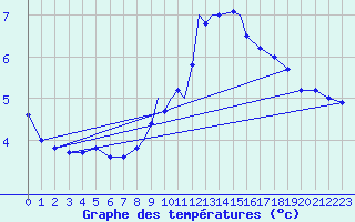 Courbe de tempratures pour Boscombe Down