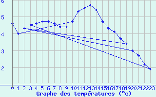 Courbe de tempratures pour Melle (Be)