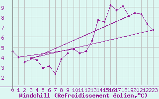 Courbe du refroidissement olien pour Pomrols (34)