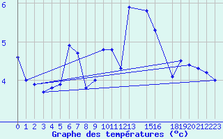 Courbe de tempratures pour Monte Cimone