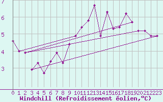 Courbe du refroidissement olien pour Isle Of Portland