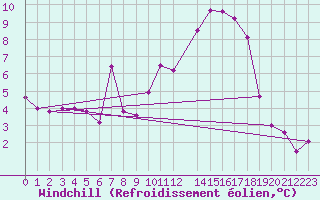 Courbe du refroidissement olien pour Charterhall