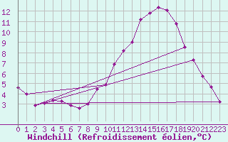 Courbe du refroidissement olien pour Saint-Philbert-sur-Risle (27)