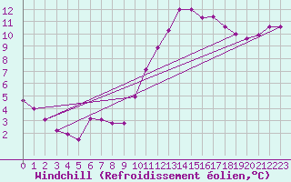 Courbe du refroidissement olien pour Saint-Igneuc (22)