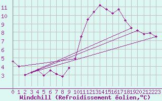 Courbe du refroidissement olien pour Millau (12)