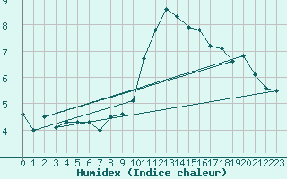 Courbe de l'humidex pour Cevio (Sw)