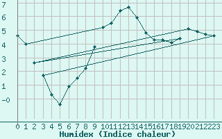 Courbe de l'humidex pour Wynau