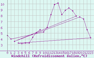 Courbe du refroidissement olien pour Drogden