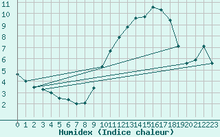 Courbe de l'humidex pour Muret (31)