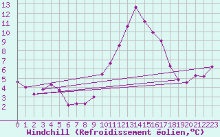 Courbe du refroidissement olien pour Chteau-Chinon (58)